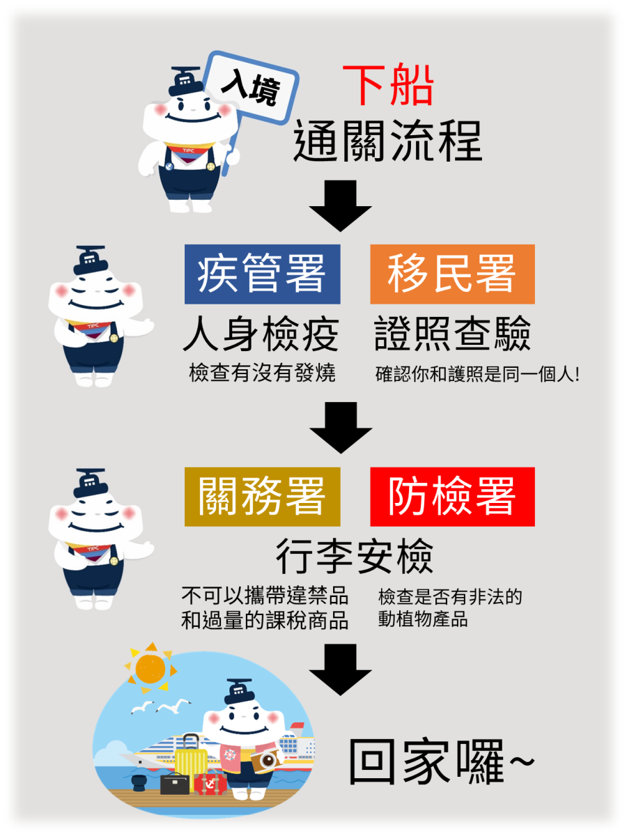 基隆港郵輪碼頭——入境下船通關流程