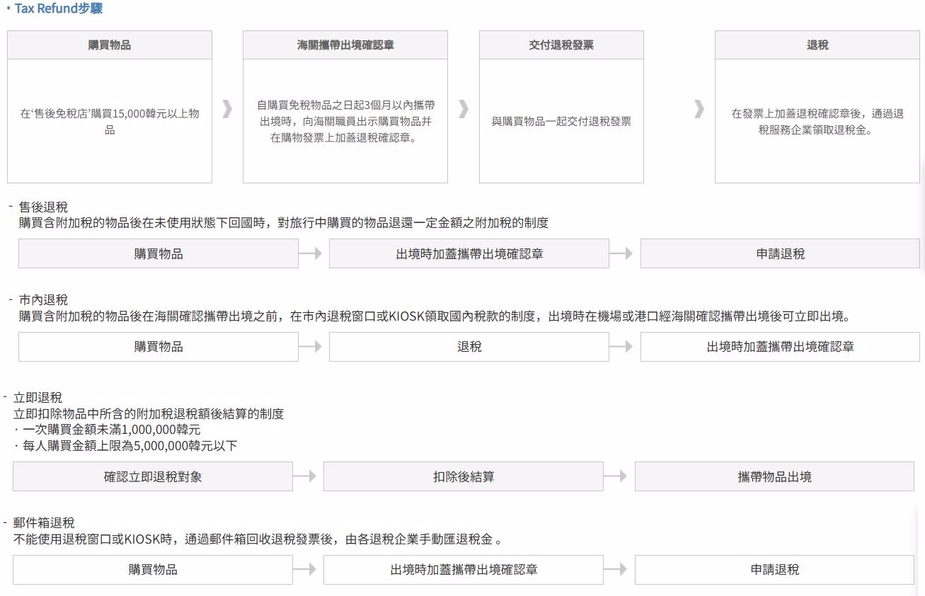 韓國購物退稅全攻略2026-流程、購物地點推薦與注意事項